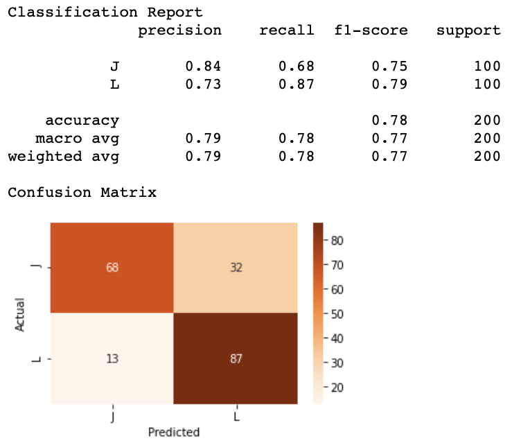 The final classification report and confusion matrix. We achieves nearly 0.80 of accuracy.