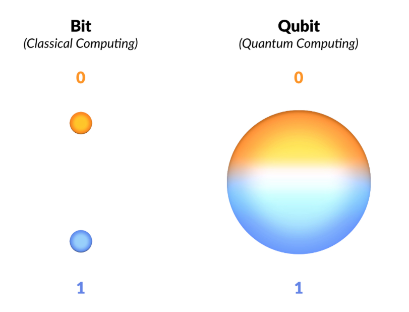 A sphere is often used to represent the concept of Qubit: the fundamental unit of a Quantum capable device. Image source: https://medium.com/@kareldumon/