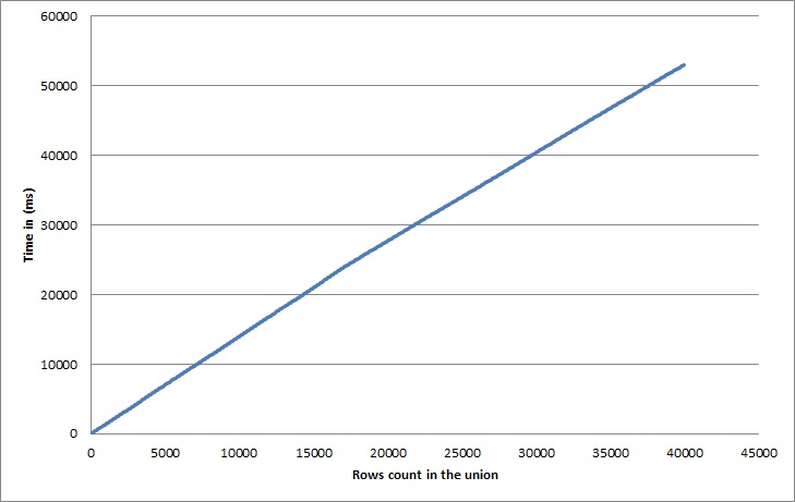 Performance curve for the BuildUnion method