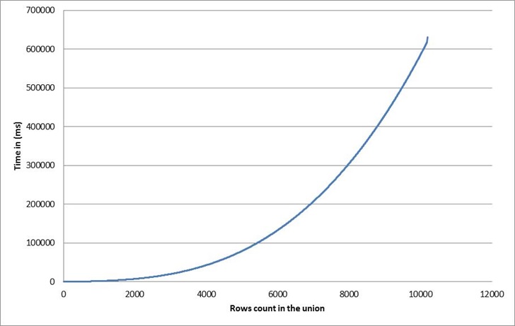 Quadratic performance