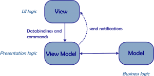 MVVM interactions overview