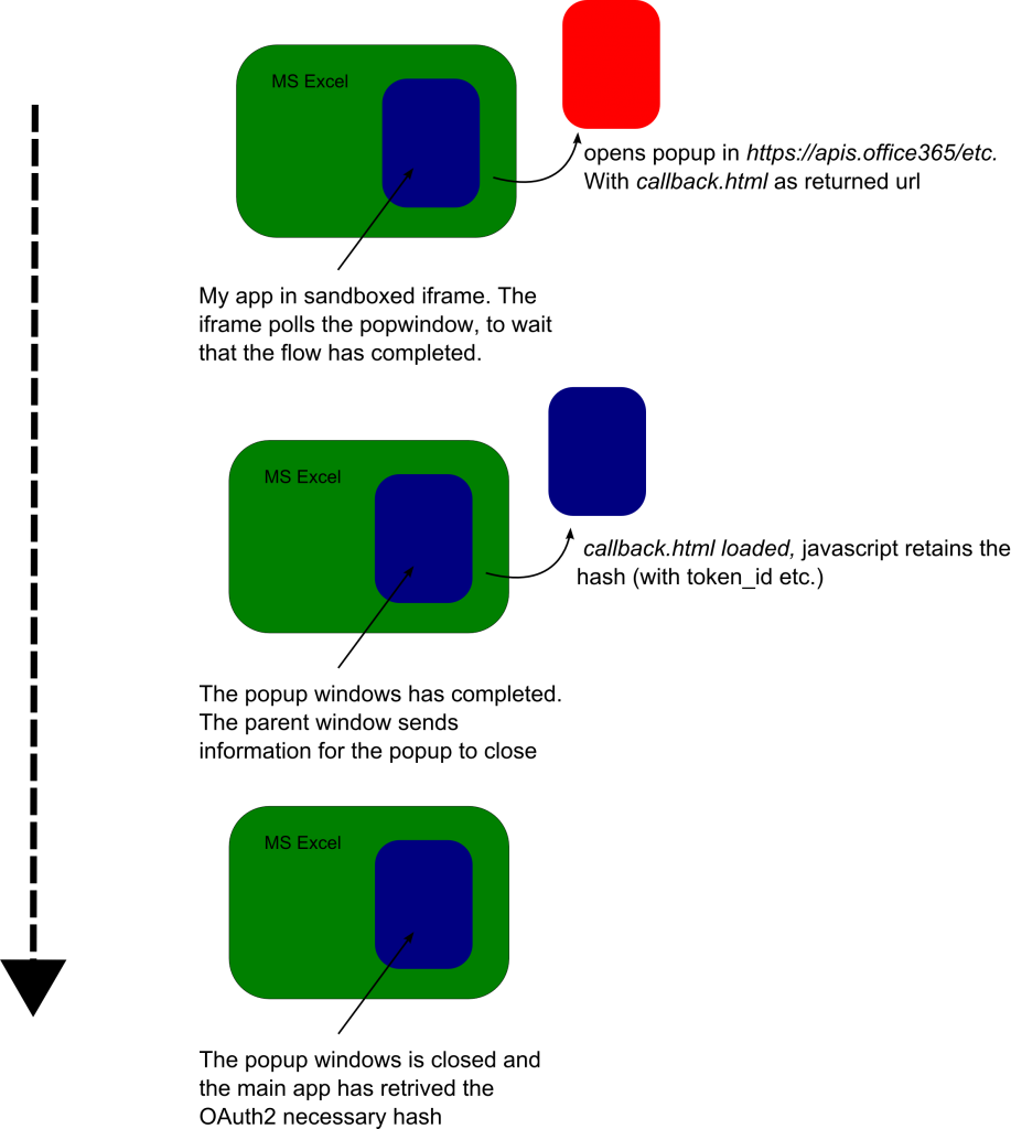 An overview of the solution found for the OAUTH2.0 in sandboxed env