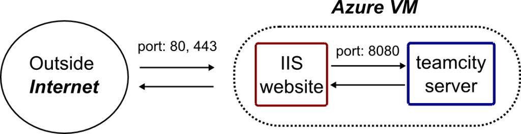 Representation of the reverse proxy for our situation