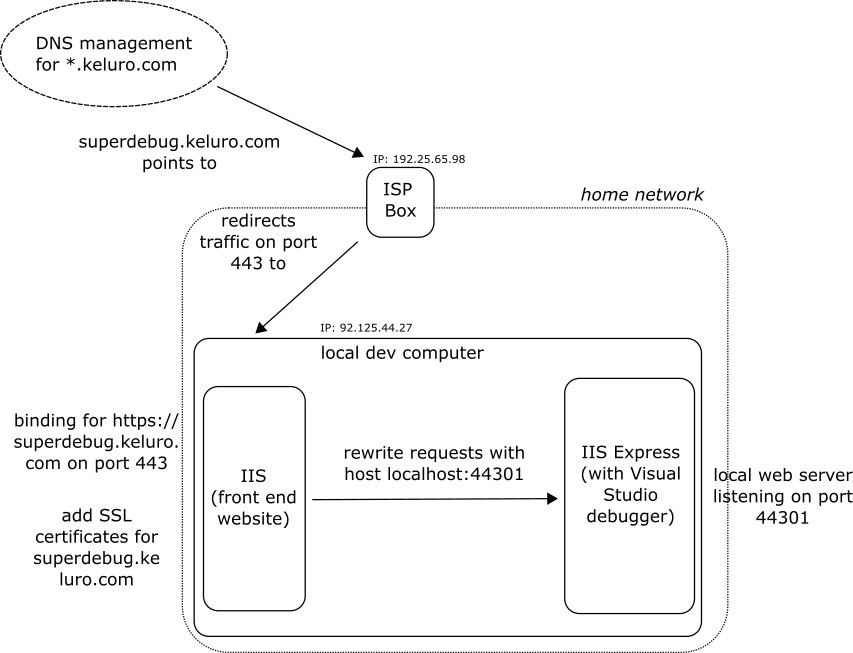 Debug locally IIS Express website visible from the outside internet