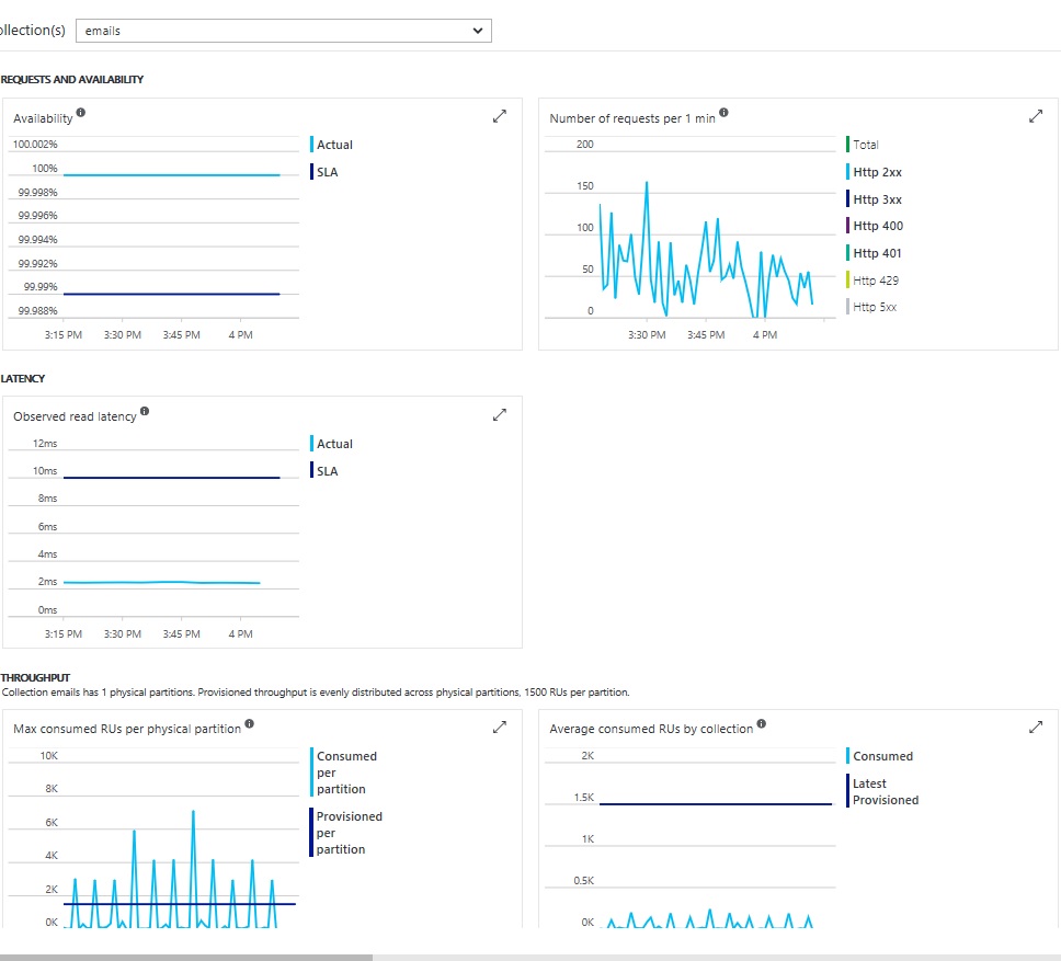 These are the only monitoring charts available in the Azure Portal