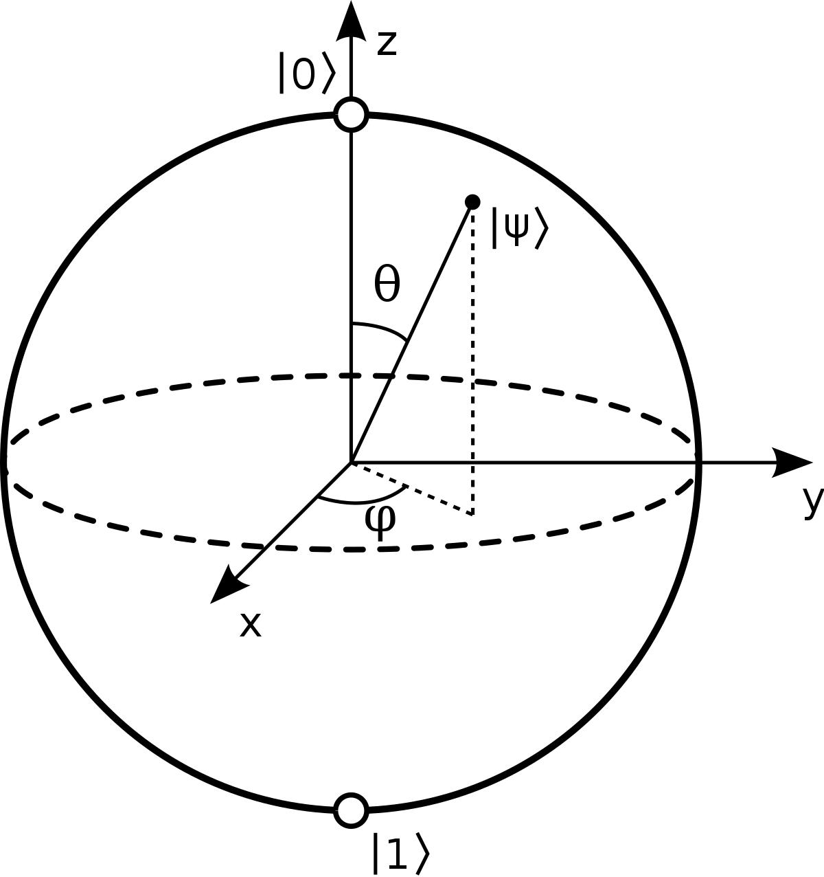 The Bloch Sphere and its 3D representation. This is very popular, but has not helped me much while trying to get into quantum computing.