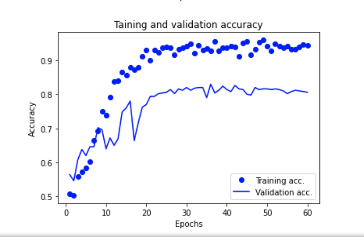 The training and validation accuracy over the epochs. We see that the validation accuracy reaches 0.80 accuracy.