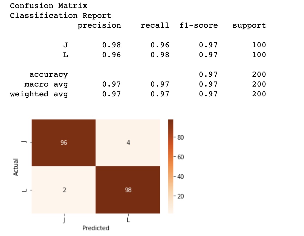 The confusion matrix with tricked data. We see excellent accuracy, precision and recall.