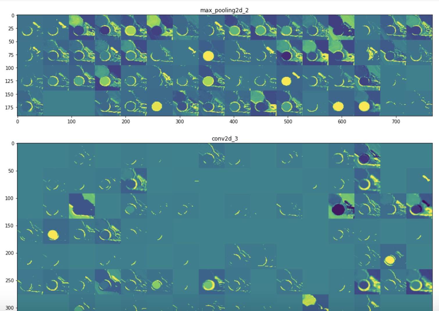 From the bottom layers of our neural network model, the ellipsis are obviously the most activated regions of the input picture.