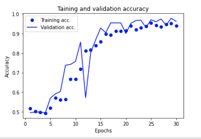 Training and validation accuracy on tricked data. We achieve strong accuracy without surprise.