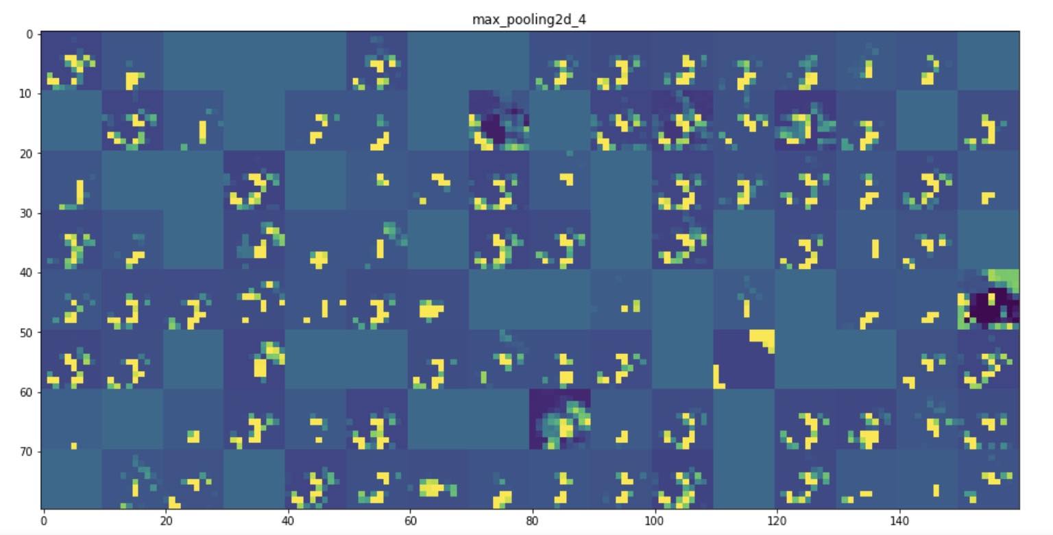 With upper layers, it is visible that the patterns that is captured for the classification is the curve of the stroke path of our ellipsis. Similarly, the square corners of the rectangles are captured.