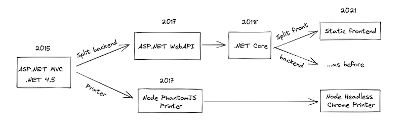 The KMailPrint backend evolution followed the segregation of concerns and the creation of dedicated services. The C# application is actually almost now reduced to managing API calls to the virtual printer service and to the EWS API.