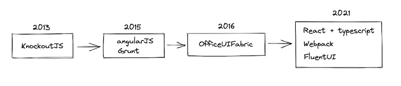 The KMailPrint frontend has follow the usual transformation of a typical web app over the years. I was tempted to rewrite it with my favorite SPA framework Vue.Js. However, I seized the opportunity to learn React while migrating KMailPrint because it is the frontend technology used by iAdvize, where I work now.