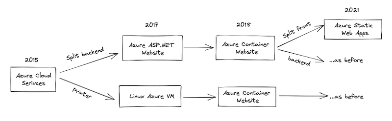 The schema exposes the timeline evolution of the KMailPrint infrastructure. It leverages mostly Azure technologies.