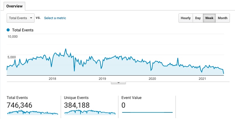 KMailPrint traction was at its peek in 2018, now the usage is in decline. I do not exactly know why but I am still maintaining this project that is helping people on a daily basis.